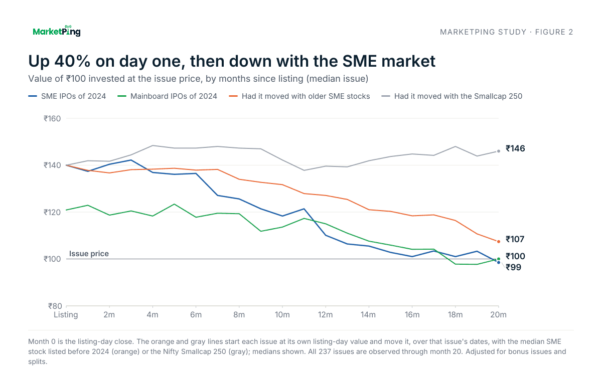 Figure 2: Up 40% on day one, then down with the SME market
