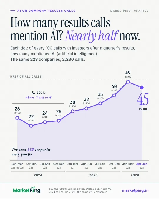 How many results calls mention AI? Nearly half now.