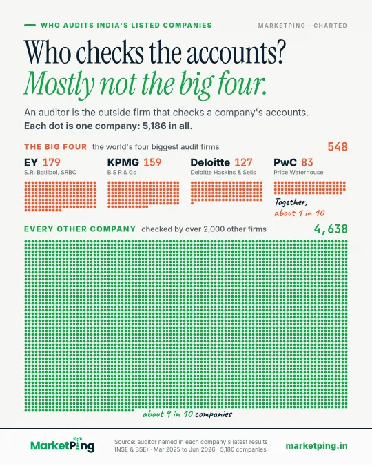 Who checks the accounts? Mostly not the big four.
