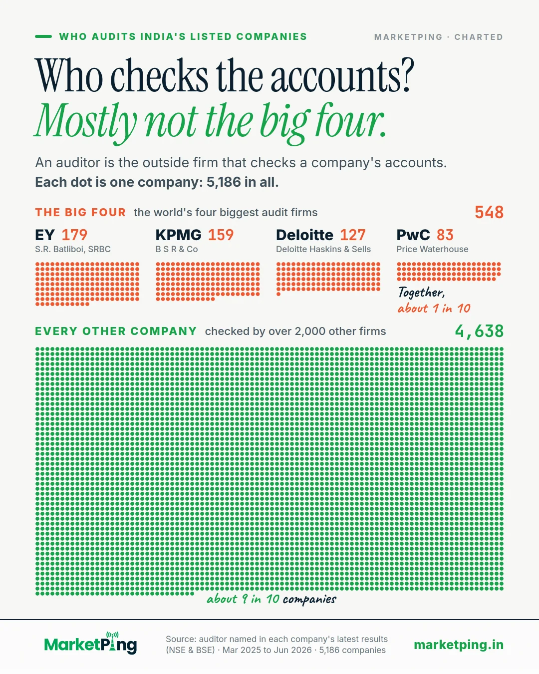 Who checks the accounts? Mostly not the big four.. An auditor is the outside firm that checks a company's accounts. Each dot is one company: 5,186 in all.