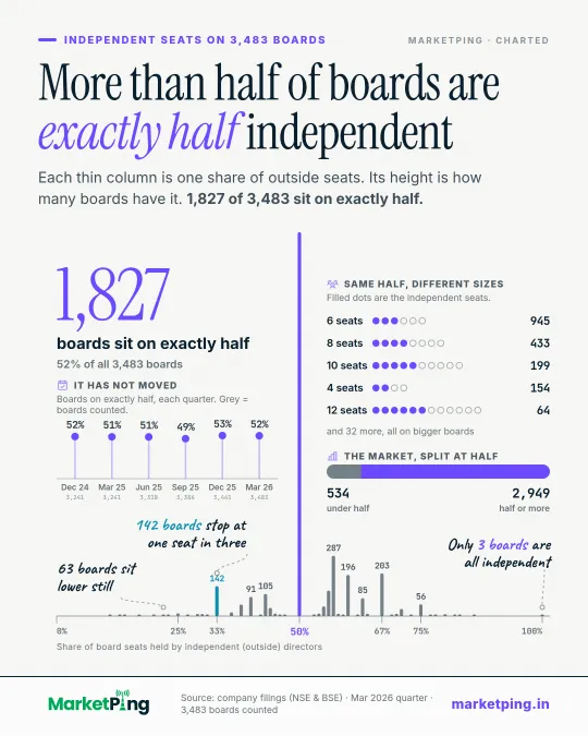 More than half of boards are exactly half independent