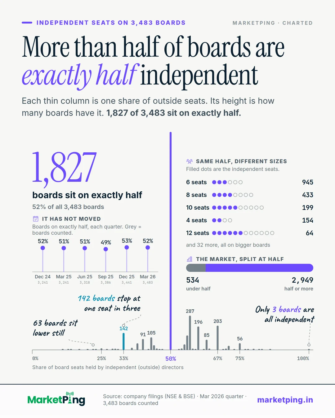 More than half of boards are exactly half independent. Each thin column is one share of outside seats. Its height is how many boards have it. 1,827 of 3,483 sit on exactly half.