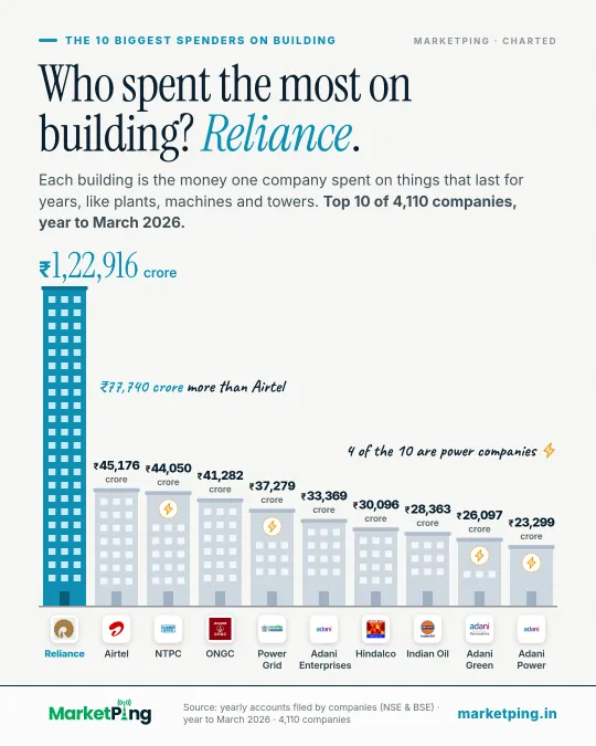 Who spent the most on building? Reliance.