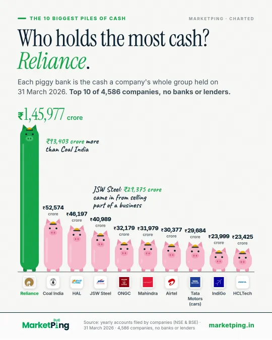 Who holds the most cash? Reliance.