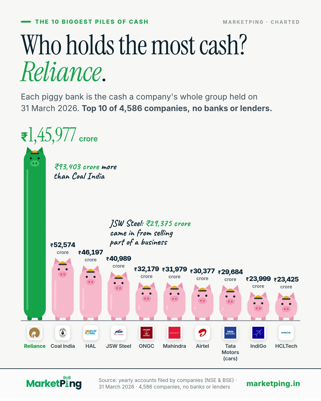 Who holds the most cash? Reliance.. Each piggy bank is the cash a company's whole group held on 31 March 2026. Top 10 of 4,586 companies, no banks or lenders.