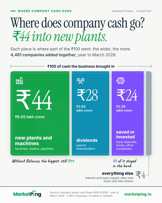 Where does company cash go? ₹44 into new plants.