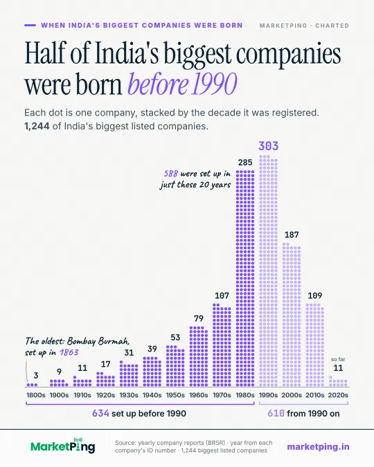 Half of India's biggest companies were born before 1990