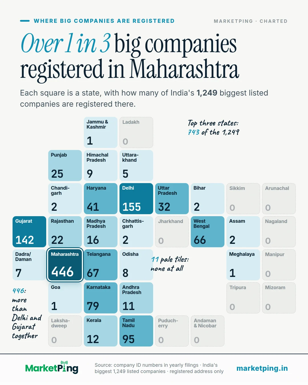 Over 1 in 3 big companies registered in Maharashtra. Each square is a state, with how many of India's 1,249 biggest listed companies are registered there.