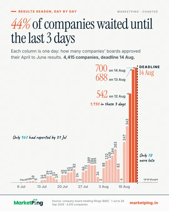 44% of companies waited until the last 3 days