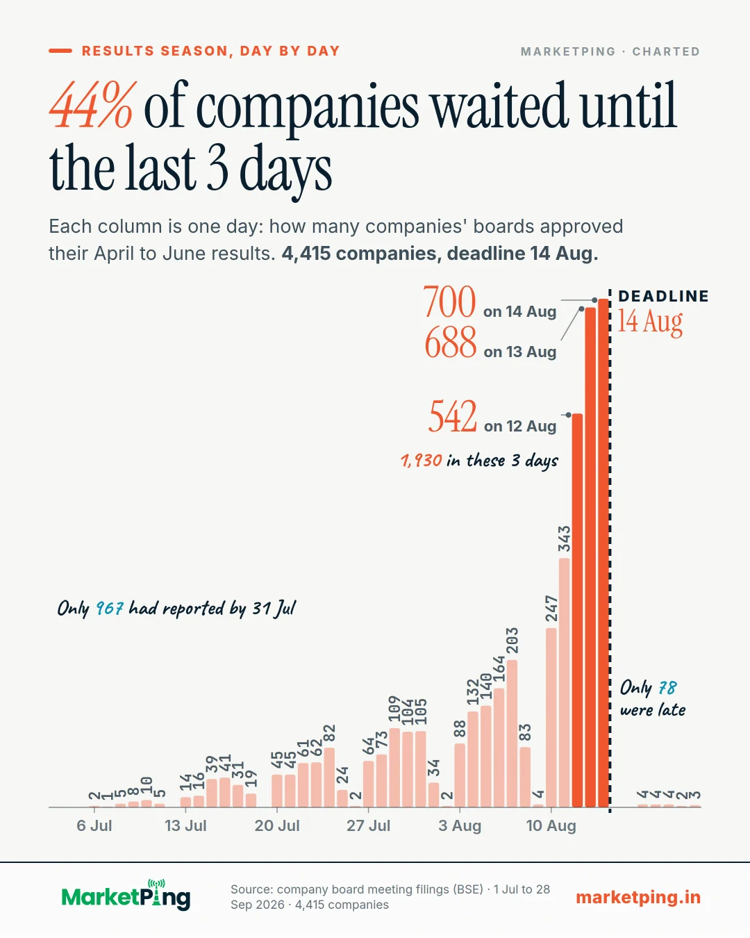 44% of companies waited until the last 3 days. Each column is one day: how many companies' boards approved their April to June results. 4,415 companies, deadline 14 Aug.