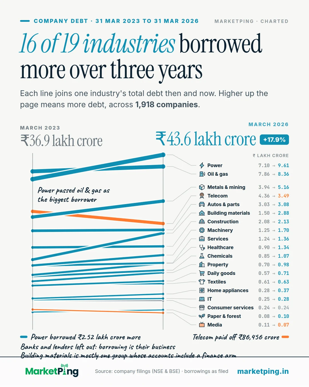 16 of 19 industries borrowed more over three years. Each line joins one industry's total debt then and now. Higher up the page means more debt, across 1,918 companies.
