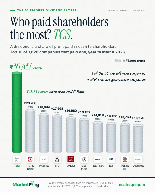 Who paid shareholders the most? TCS.