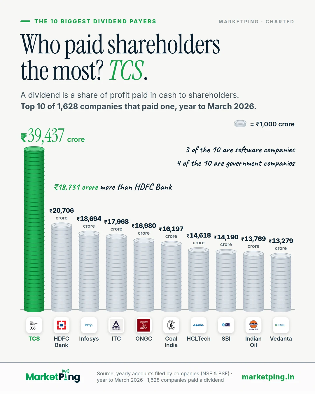 Who paid shareholders the most? TCS.. A dividend is a share of profit paid in cash to shareholders. Top 10 of 1,628 companies that paid one, year to March 2026.
