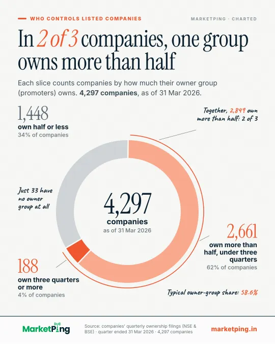 In 2 of 3 companies, one group owns more than half