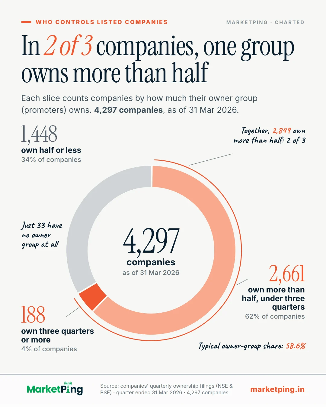 In 2 of 3 companies, one group owns more than half. Each slice counts companies by how much their owner group (promoters) owns. 4,297 companies, as of 31 Mar 2026.