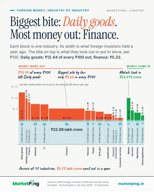 Biggest bite: Daily goods. Most money out: Finance.