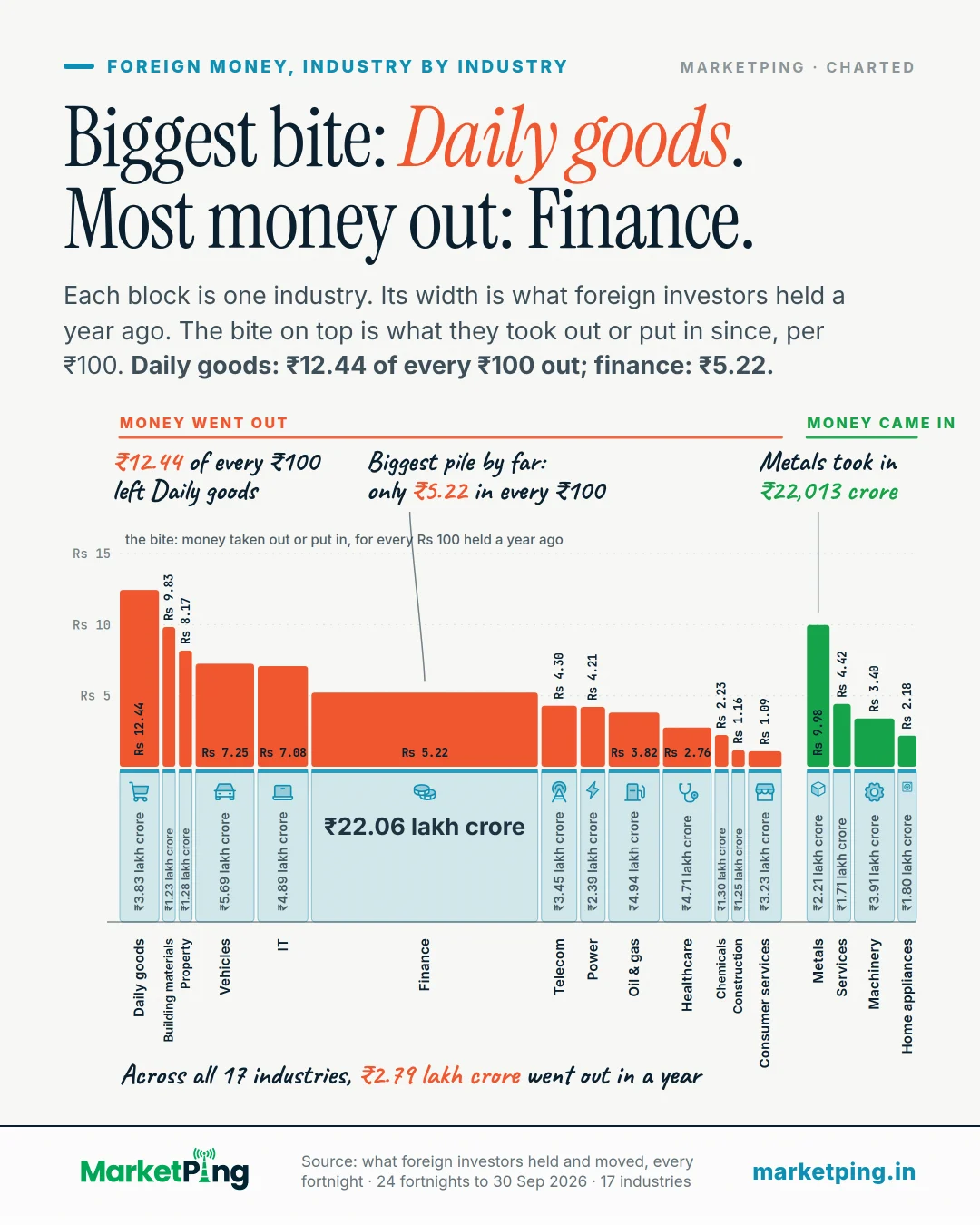 Biggest bite: Daily goods. Most money out: Finance.. Each block is one industry. Its width is what foreign investors held a year ago. The bite on top is what they took out or put in since, per ₹100. Daily goods: ₹12.44 of every ₹100 out; finance: ₹5.22.