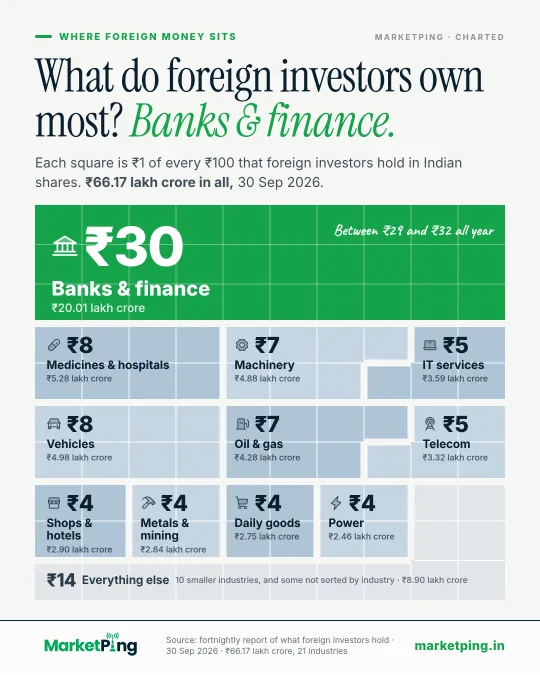 What do foreign investors own most? Banks & finance.