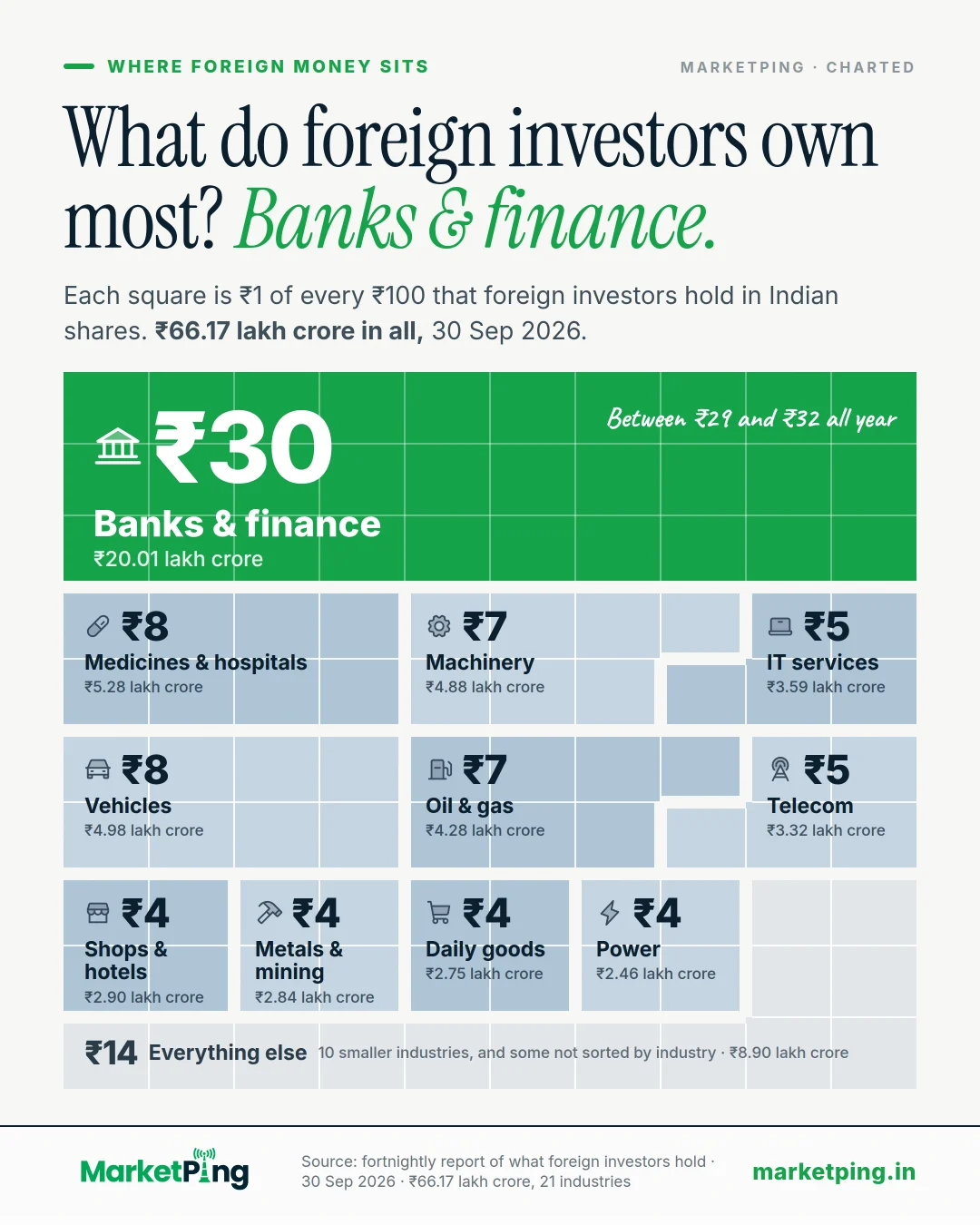 What do foreign investors own most? Banks & finance.. Each square is ₹1 of every ₹100 that foreign investors hold in Indian shares. ₹66.17 lakh crore in all, 30 Sep 2026.