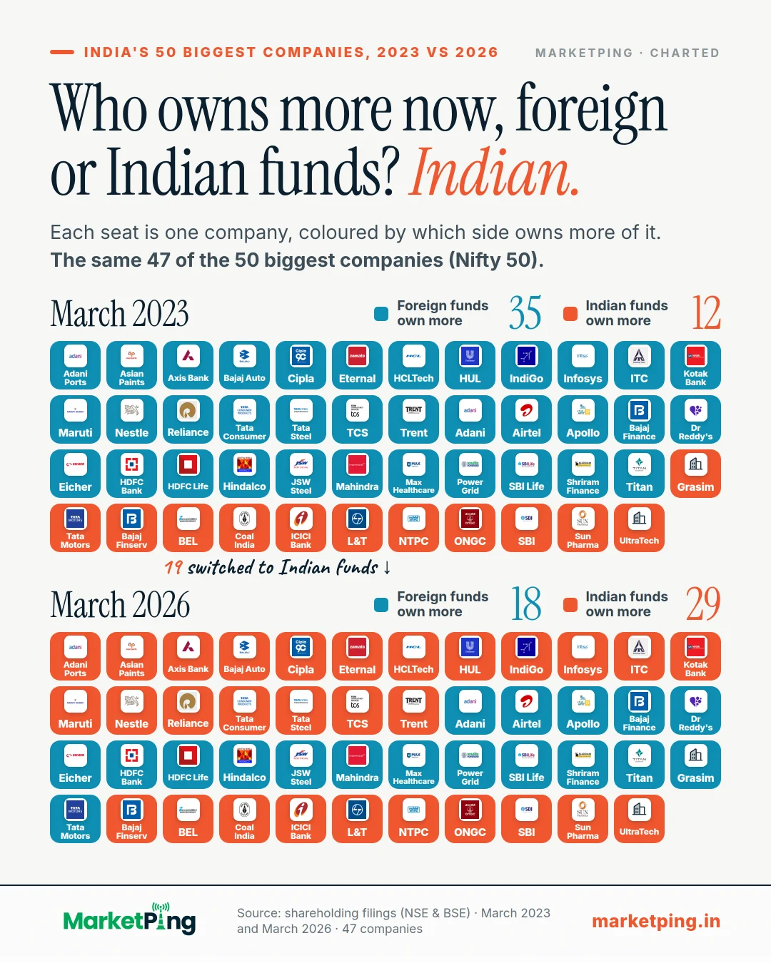 Who owns more now, foreign or Indian funds? Indian.. Each seat is one company, coloured by which side owns more of it. The same 47 of the 50 biggest companies (Nifty 50).