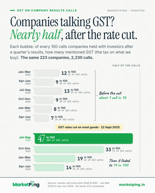 Companies talking GST? Nearly half, after the rate cut.