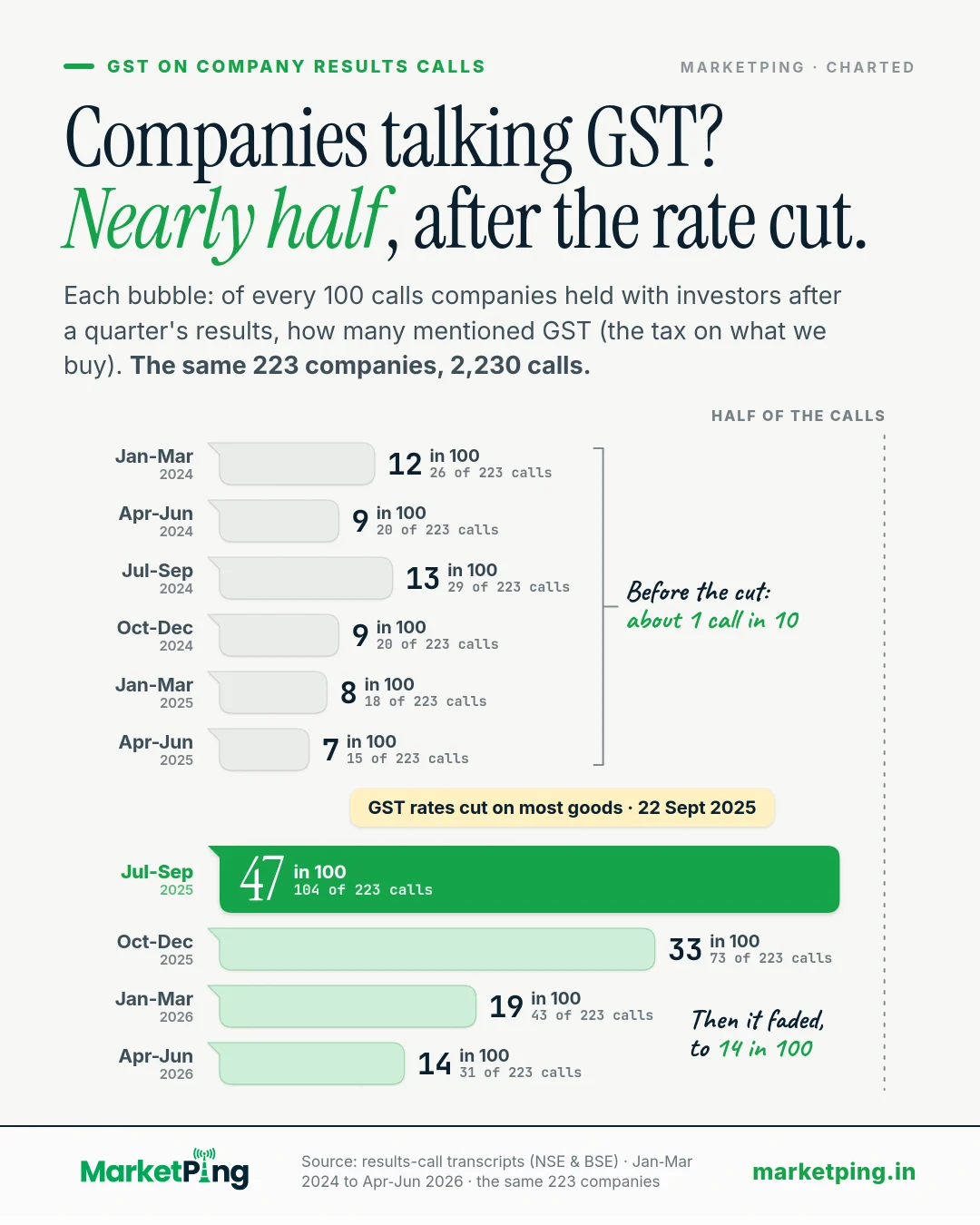 Companies talking GST? Nearly half, after the rate cut.. Each bubble: of every 100 calls companies held with investors after a quarter's results, how many mentioned GST (the tax on what we buy). The same 223 companies, 2,230 calls.