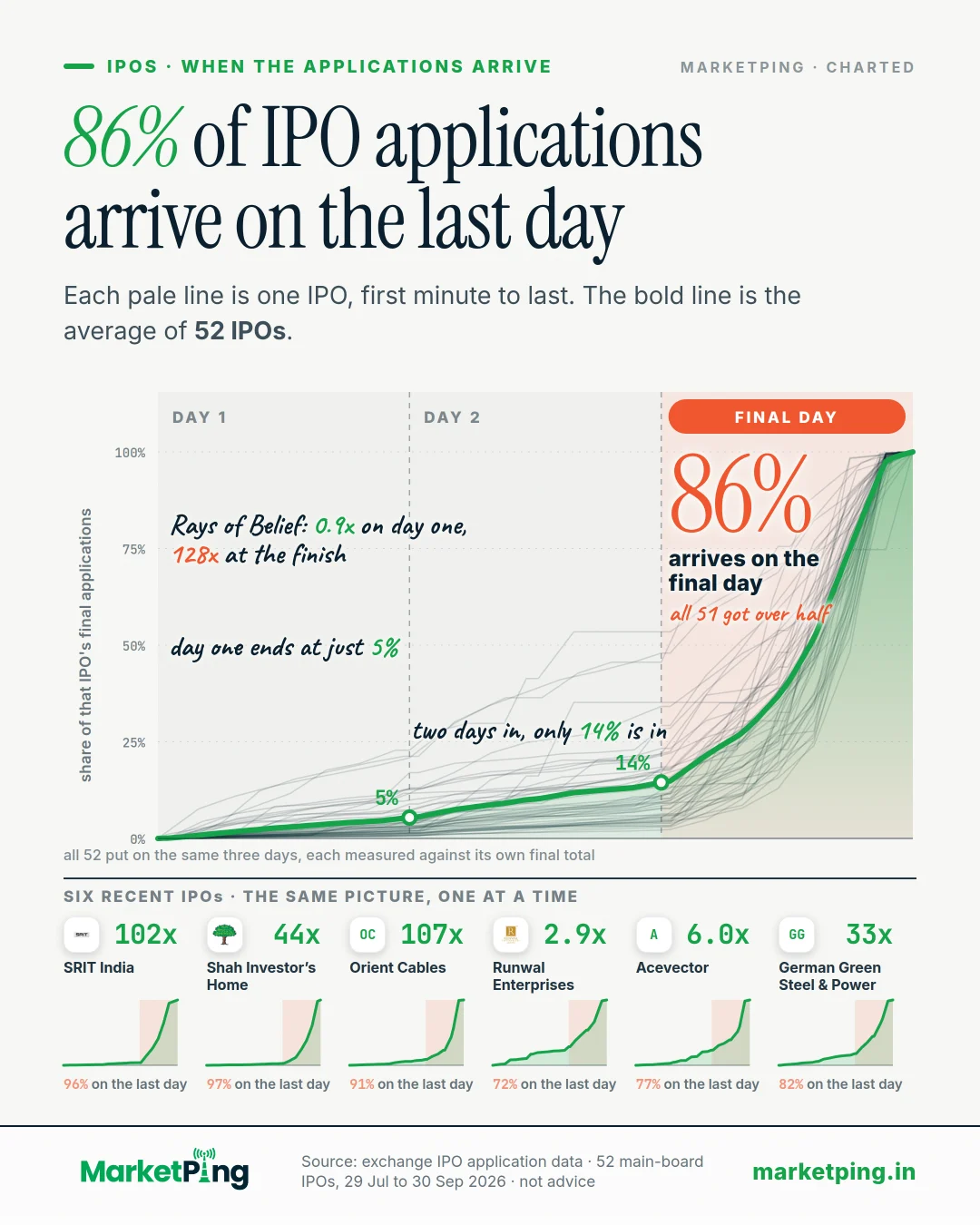 86% of IPO applications arrive on the last day. Each pale line is one IPO, first minute to last. The bold line is the average of 52 IPOs.