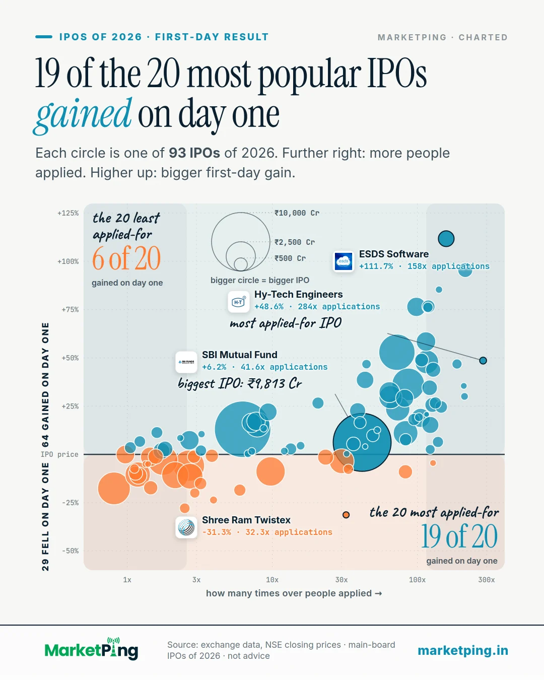 19 of the 20 most popular IPOs gained on day one. Each circle is one of 93 IPOs of 2026. Further right: more people applied. Higher up: bigger first-day gain.