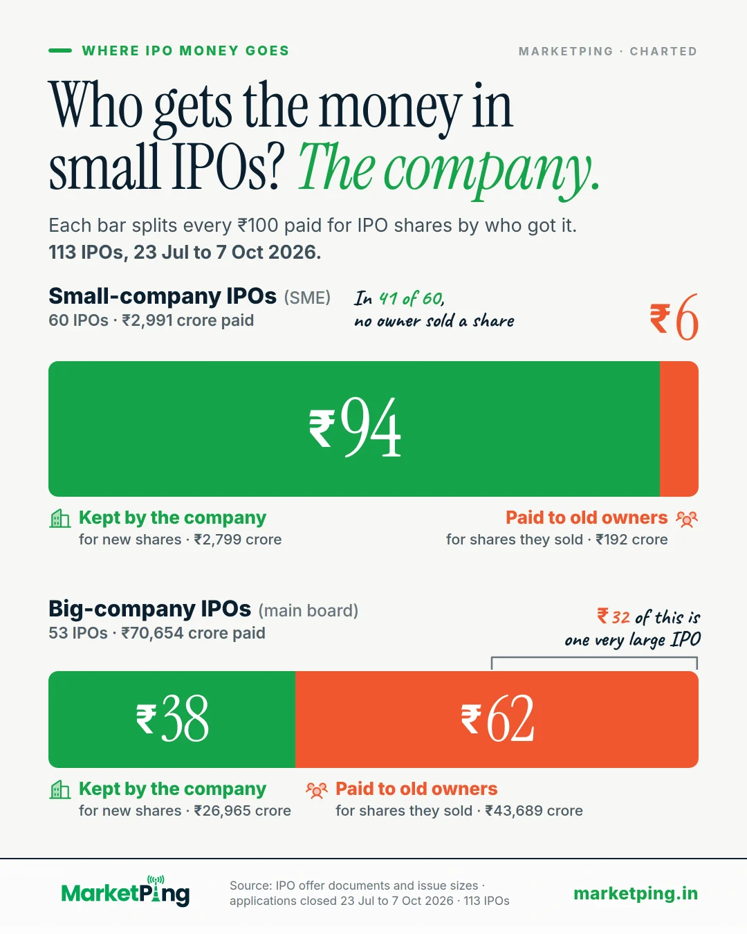 Who gets the money in small IPOs? The company.. Each bar splits every ₹100 paid for IPO shares by who got it. 113 IPOs, 23 Jul to 7 Oct 2026.