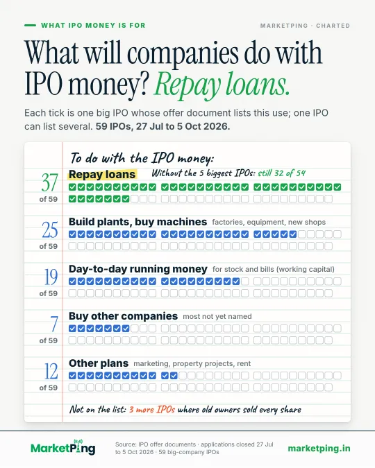 What will companies do with IPO money? Repay loans.