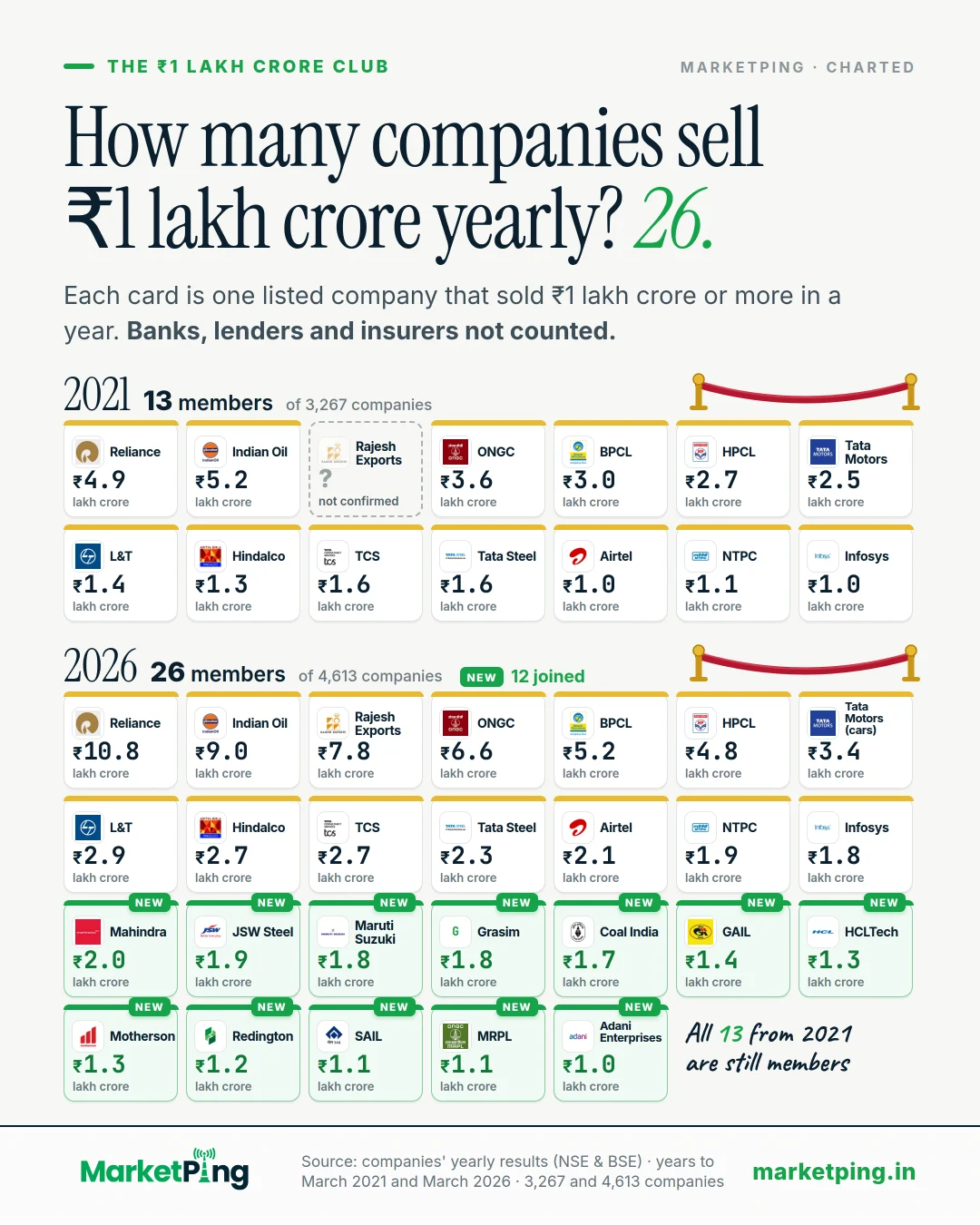 How many companies sell ₹1 lakh crore yearly? 26.. Each card is one listed company that sold ₹1 lakh crore or more in a year. Banks, lenders and insurers not counted.