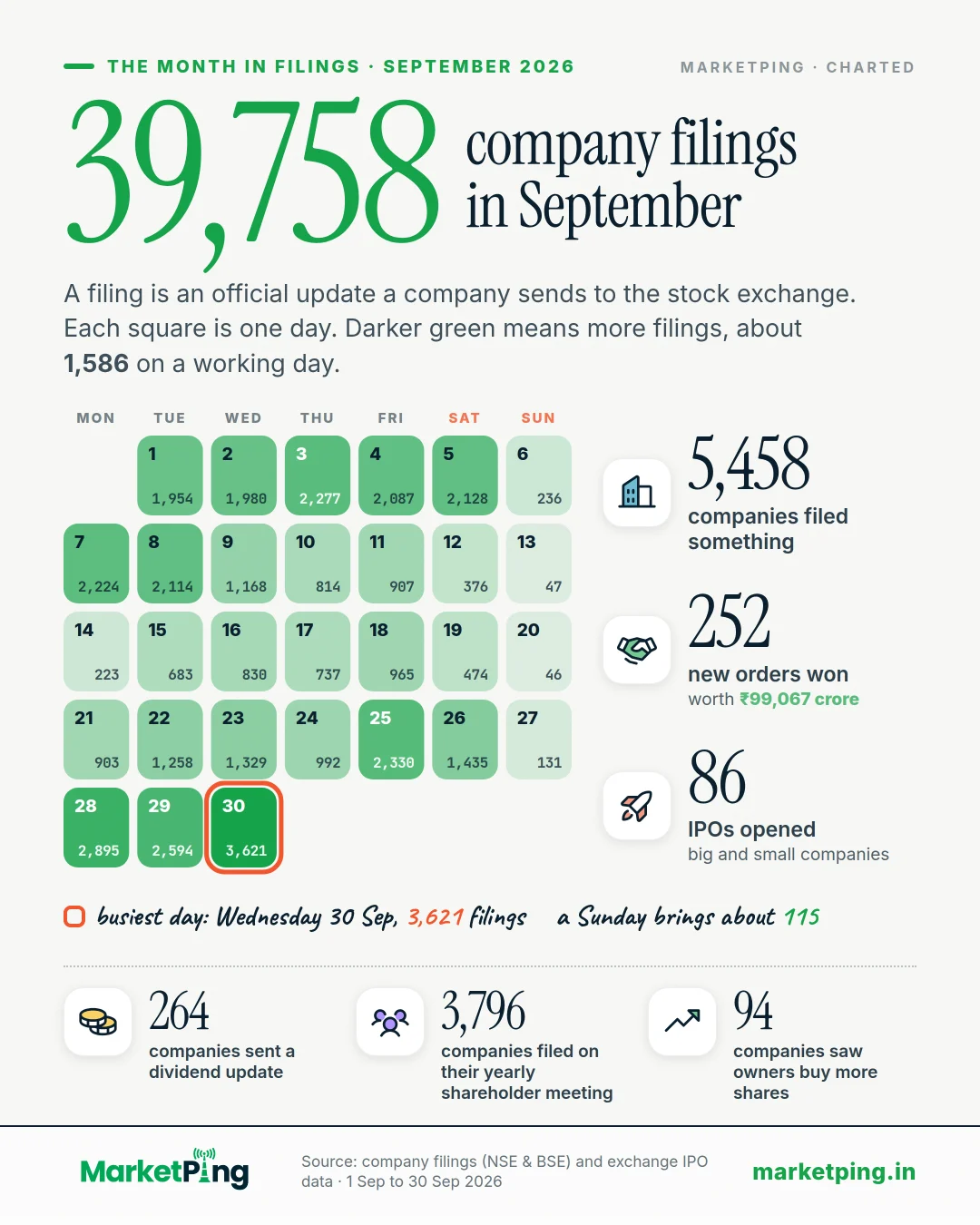 39,758 company filings in September. A filing is an official update a company sends to the stock exchange. Each square is one day. Darker green means more filings, about 1,586 on a working day.