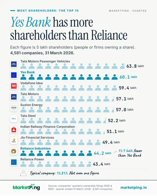 Yes Bank has more shareholders than Reliance