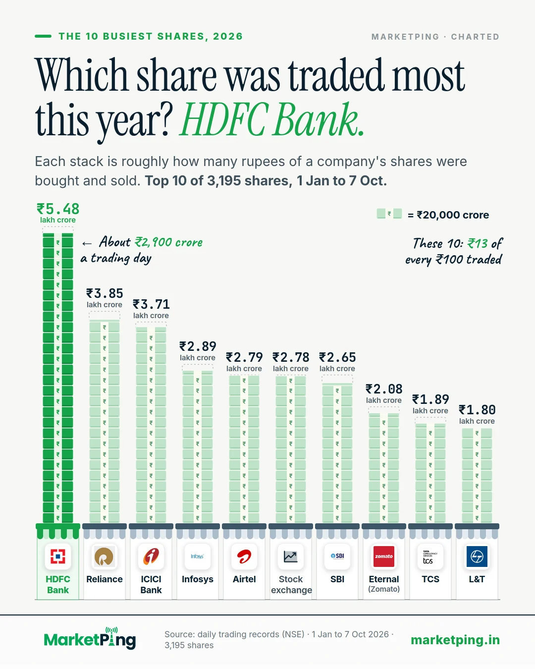 Which share was traded most this year? HDFC Bank.. Each stack is roughly how many rupees of a company's shares were bought and sold. Top 10 of 3,195 shares, 1 Jan to 7 Oct.