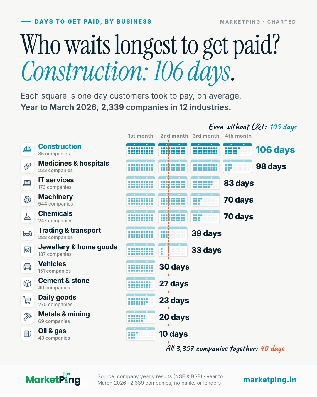 Who waits longest to get paid? Construction: 106 days.. Each square is one day customers took to pay, on average. Year to March 2026, 2,339 companies in 12 industries.