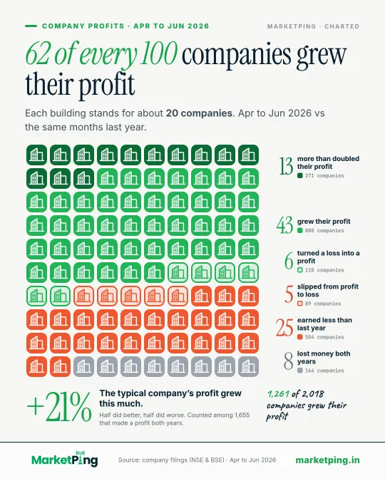 62 of every 100 companies grew their profit