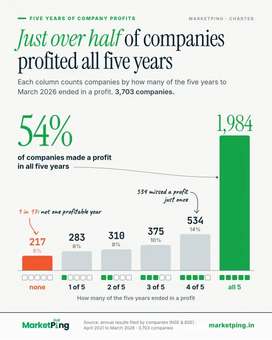 Just over half of companies profited all five years