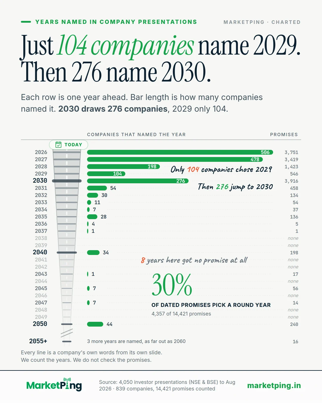 Just 104 companies name 2029. Then 276 name 2030.. Each row is one year ahead. Bar length is how many companies named it. 2030 draws 276 companies, 2029 only 104.
