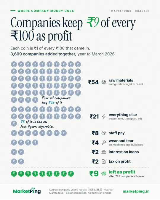 Companies keep ₹9 of every ₹100 as profit