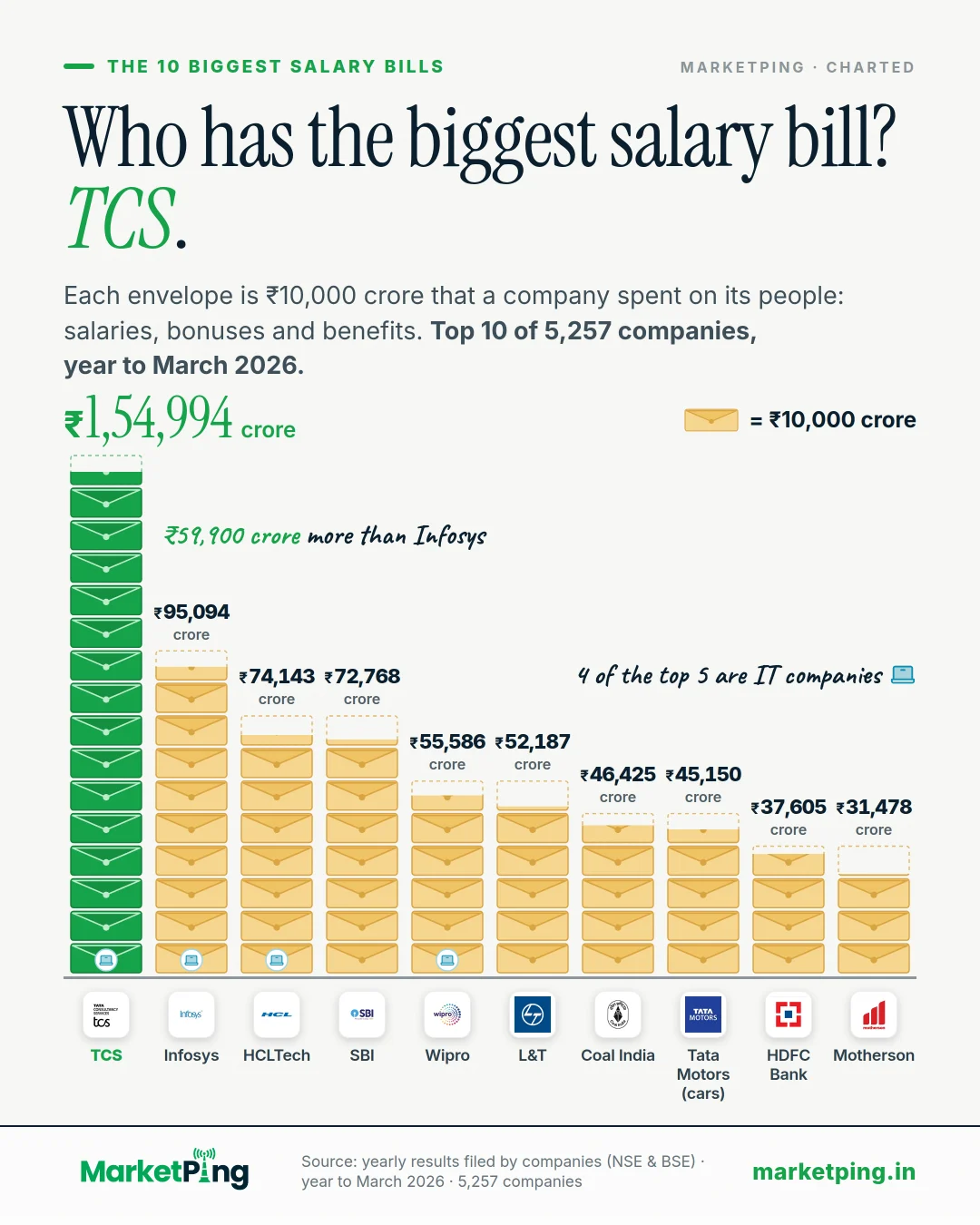 Who has the biggest salary bill? TCS.. Each envelope is ₹10,000 crore that a company spent on its people: salaries, bonuses and benefits. Top 10 of 5,257 companies, year to March 2026.