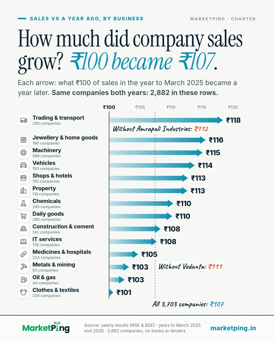 How much did company sales grow? ₹100 became ₹107.. Each arrow: what ₹100 of sales in the year to March 2025 became a year later. Same companies both years: 2,882 in these rows.
