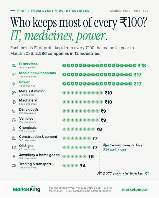 Who keeps most of every ₹100? IT, medicines, power.