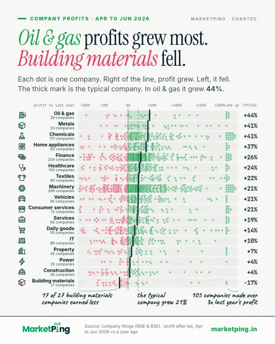 Oil & gas profits grew most. Building materials fell.