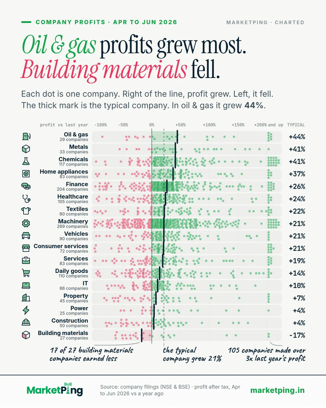 Oil & gas profits grew most. Building materials fell.. Each dot is one company. Right of the line, profit grew. Left, it fell. The thick mark is the typical company. In oil & gas it grew 44%.