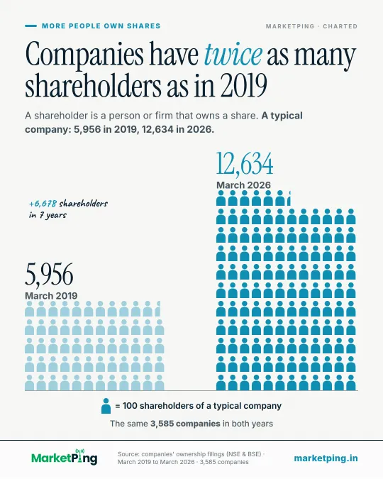 Companies have twice as many shareholders as in 2019