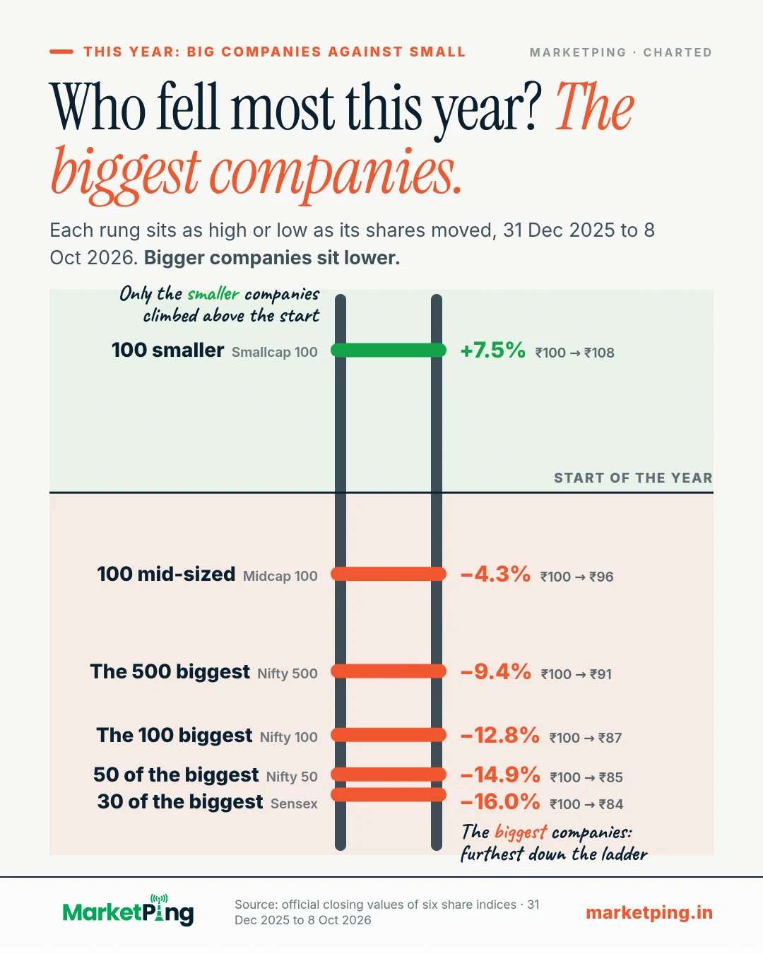 Who fell most this year? The biggest companies.. Each rung sits as high or low as its shares moved, 31 Dec 2025 to 8 Oct 2026. Bigger companies sit lower.
