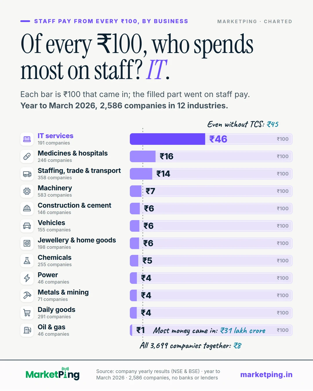 Of every ₹100, who spends most on staff? IT.. Each bar is ₹100 that came in; the filled part went on staff pay. Year to March 2026, 2,586 companies in 12 industries.