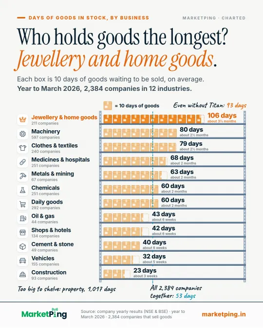 Who holds goods the longest? Jewellery and home goods.