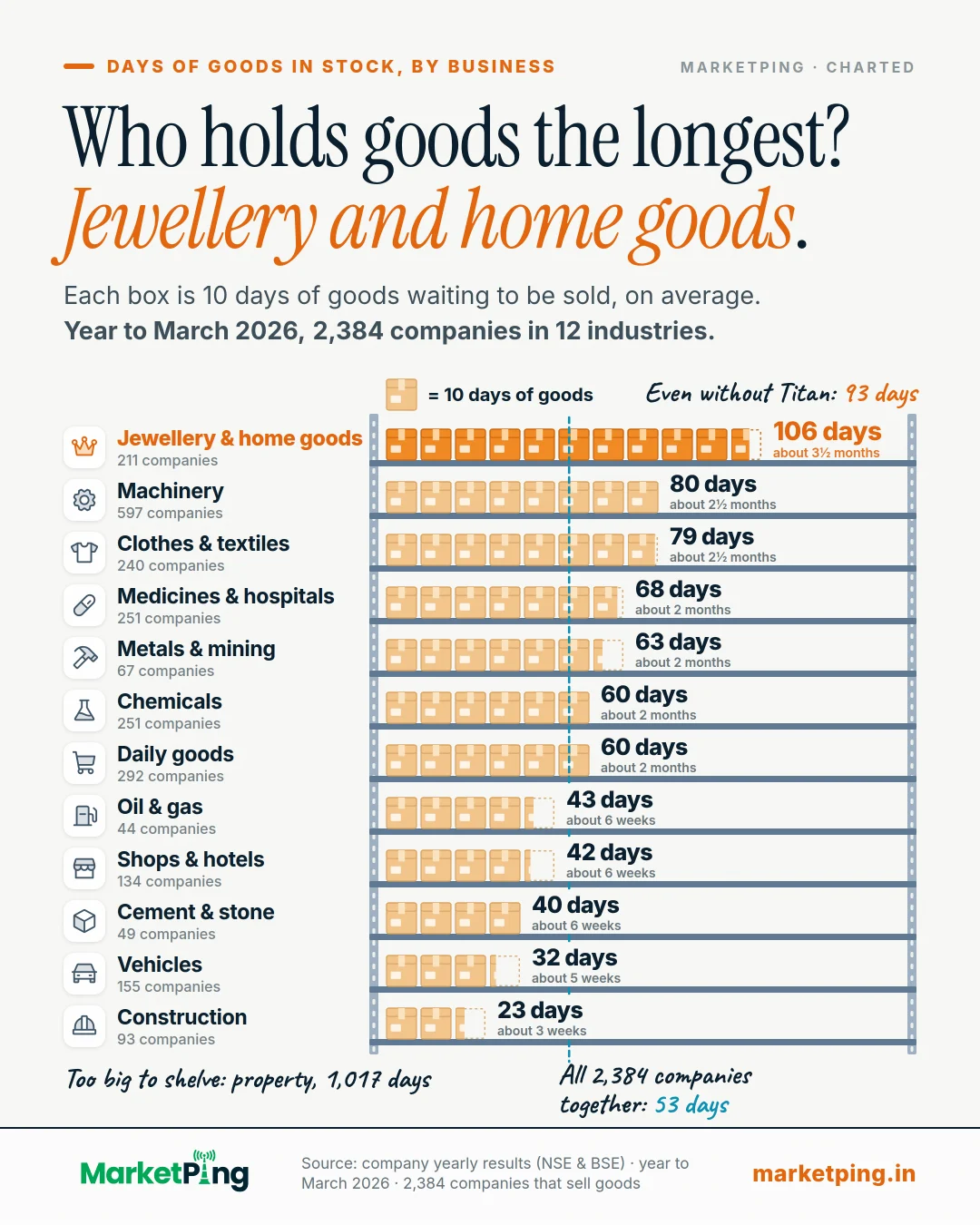 Who holds goods the longest? Jewellery and home goods.. Each box is 10 days of goods waiting to be sold, on average. Year to March 2026, 2,384 companies in 12 industries.