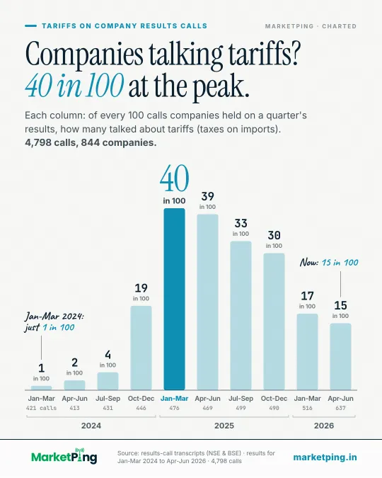 Companies talking tariffs? 40 in 100 at the peak.
